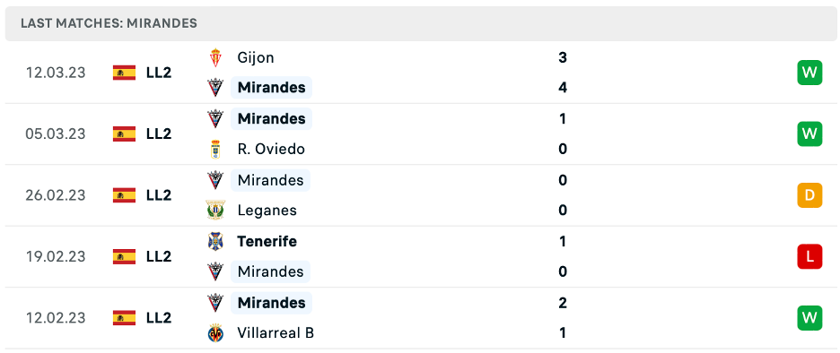 Phong độ thi đấu gần đây của Mirandes