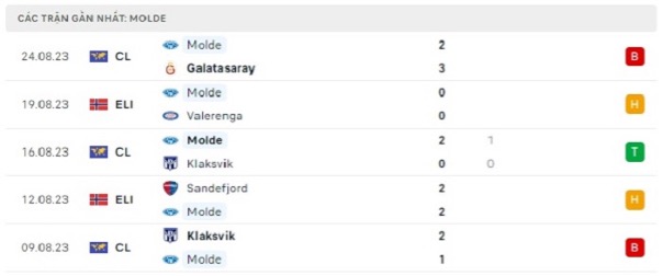 Phong độ thi đấu gần đây của Molde