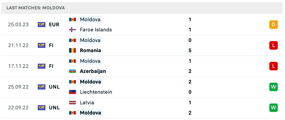 Phong độ thi đấu gần đây của Moldova