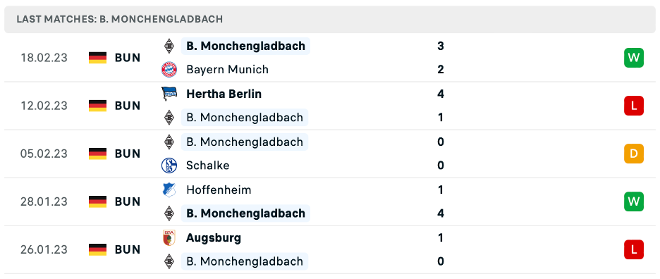 Phong độ thi đấu gần đây của Monchengladbach
