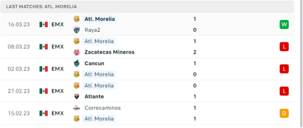 Phong độ thi đấu gần đây của Morelia