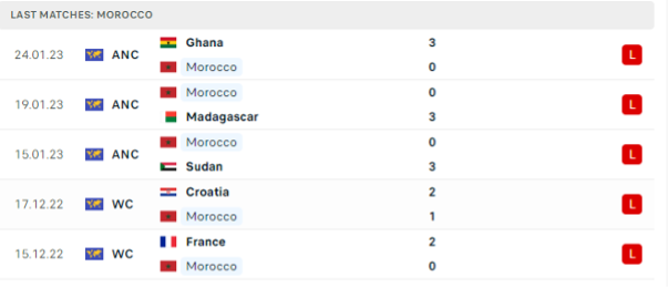 Phong độ thi đấu gần đây của Morocco