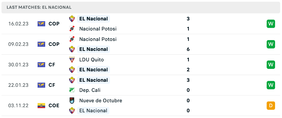 Phong độ thi đấu gần đây của Nacional