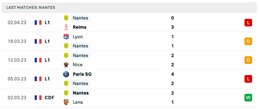 Phong độ thi đấu gần đây của Nantes