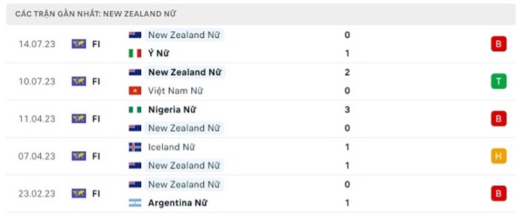 Phong độ thi đấu gần đây của New Zealand