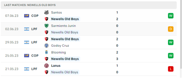 Phong độ thi đấu gần đây của Newell’s Old Boys