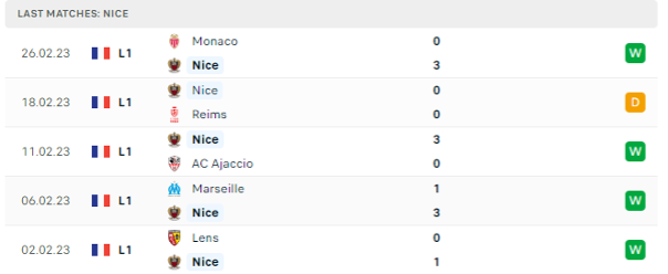 Phong độ thi đấu gần đây của OGC Nice