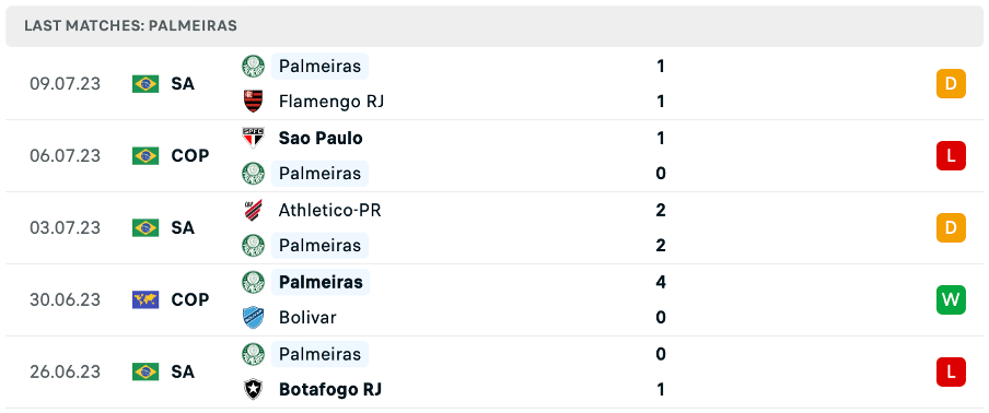 Phong độ thi đấu gần đây của Palmeiras