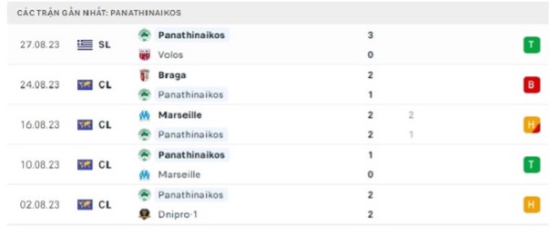 Phong độ thi đấu gần đây của Panathinaikos