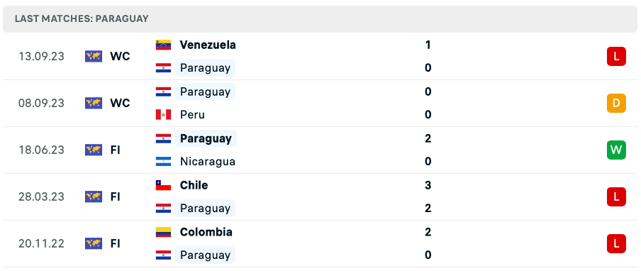 Phong độ thi đấu gần đây của Paraguay