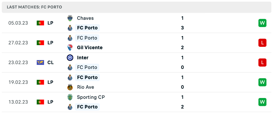 Phong độ thi đấu gần đây của Porto