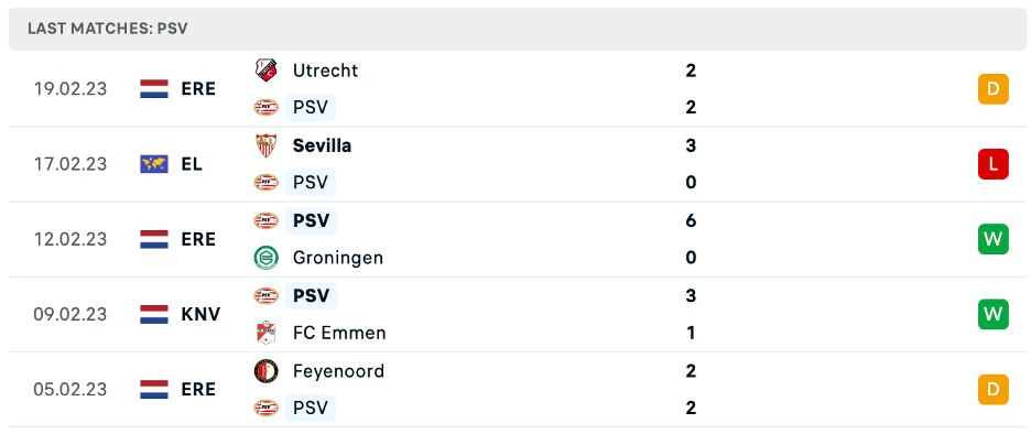 Phong độ thi đấu gần đây của PSV