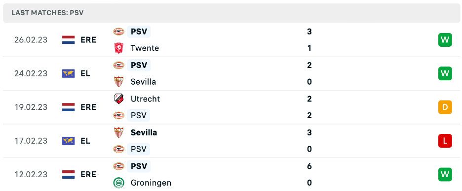 Phong độ thi đấu gần đây của PSV
