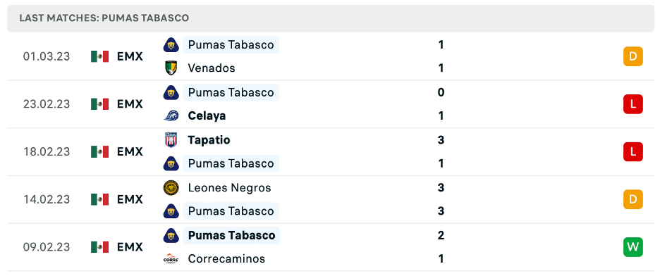Phong độ thi đấu gần đây của Pumas Tabasco