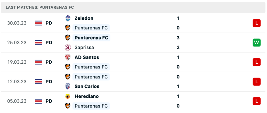 Phong độ thi đấu gần đây của Puntarenas