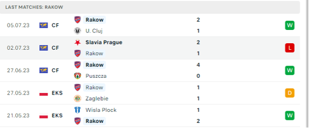 Phong độ thi đấu gần đây của Rakow Czestochowa