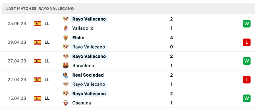 Phong độ thi đấu gần đây của Rayo Vallecano