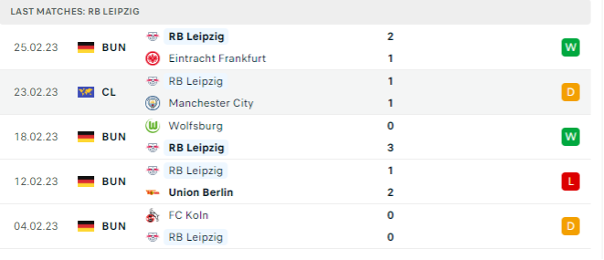 Phong độ thi đấu gần đây của RB Leipzig