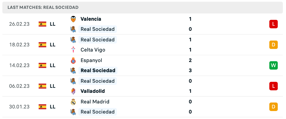 Phong độ thi đấu gần đây của Real Sociedad