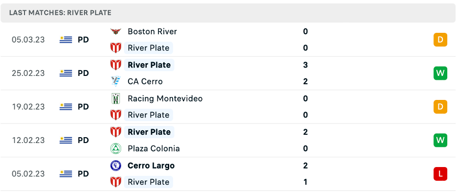 Phong độ thi đấu gần đây của River Plate