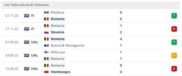 Phong độ thi đấu gần đây của Romania
