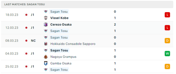 Phong độ thi đấu gần đây của Sagan Tosu