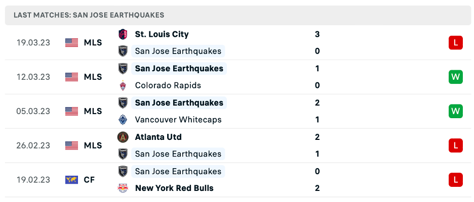 Phong độ thi đấu gần đây của San Jose Earthquake