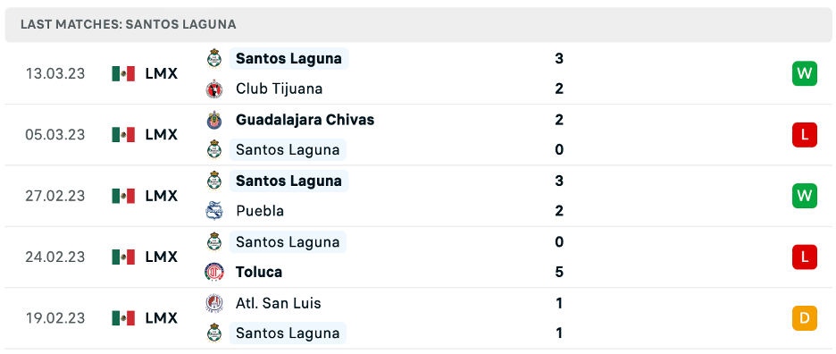 Phong độ thi đấu gần đây của Santos Laguna