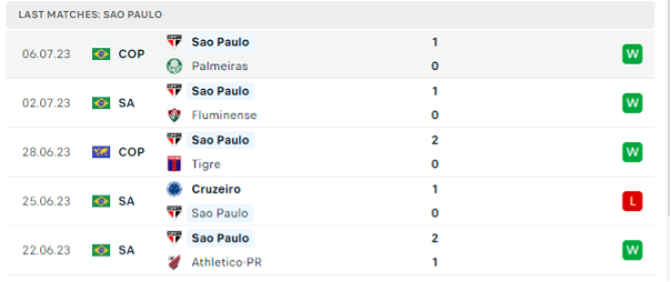  Phong độ thi đấu gần đây của Sao Paulo