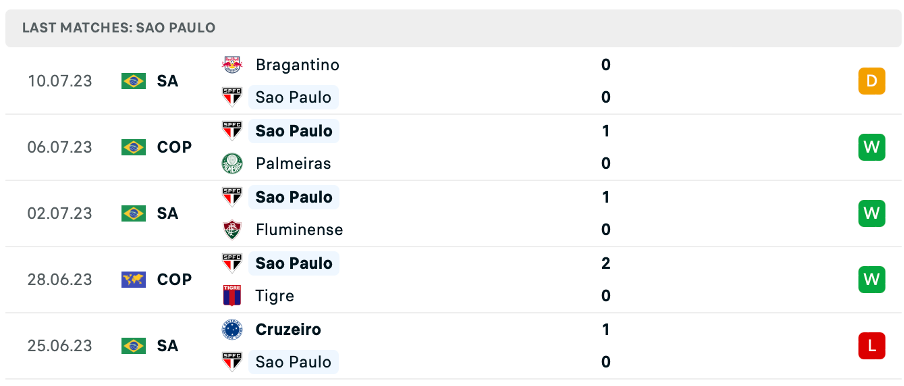 Phong độ thi đấu gần đây của Sao Paulo