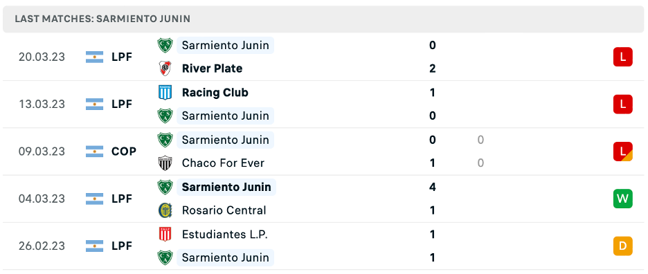 Phong độ thi đấu gần đây của Sarmiento Junin