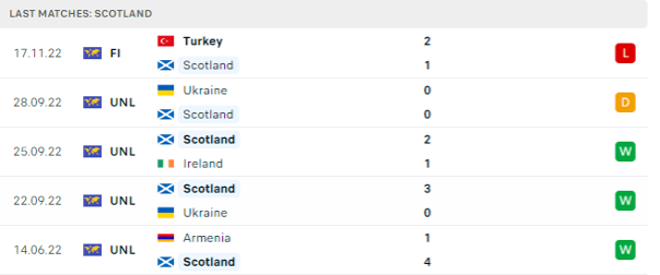 Phong độ thi đấu gần đây của Scotland
