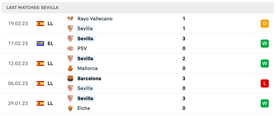 Phong độ thi đấu gần đây của Sevilla