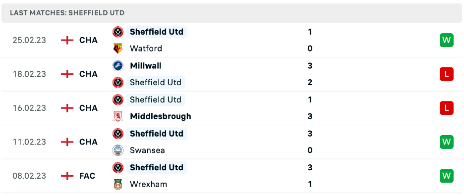 Phong độ thi đấu gần đây của Sheffield United