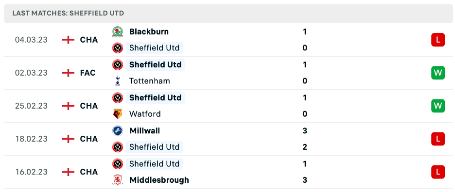 Phong độ thi đấu gần đây của Sheffield United