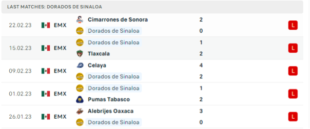 Phong độ thi đấu gần đây của Sinaloa