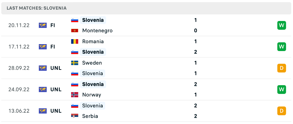 Phong độ thi đấu gần đây của Slovenia