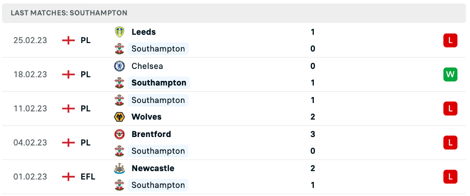 Phong độ thi đấu gần đây của Southampton