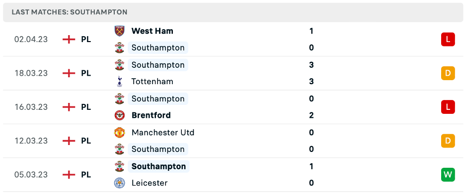 Phong độ thi đấu gần đây của Southampton