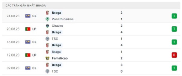 Phong độ thi đấu gần đây của Sporting Braga