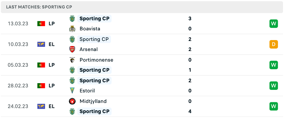 Phong độ thi đấu gần đây của Sporting Lisbon