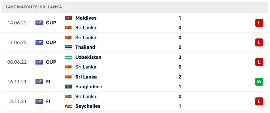 Phong độ thi đấu gần đây của Sri Lanka