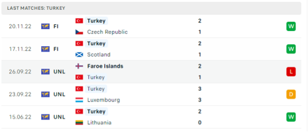 Phong độ thi đấu gần đây của Thổ Nhĩ Kỳ
