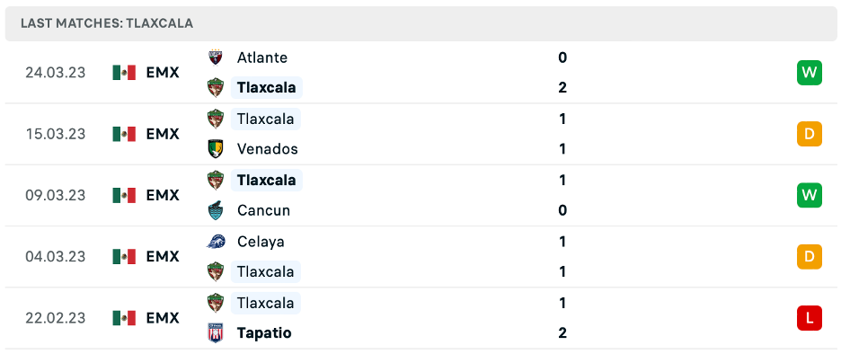 Phong độ thi đấu gần đây của Tlaxcala