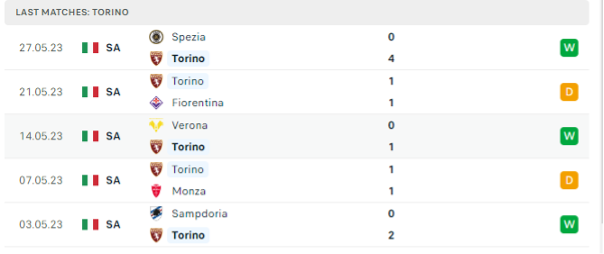 Phong độ thi đấu gần đây của Torino