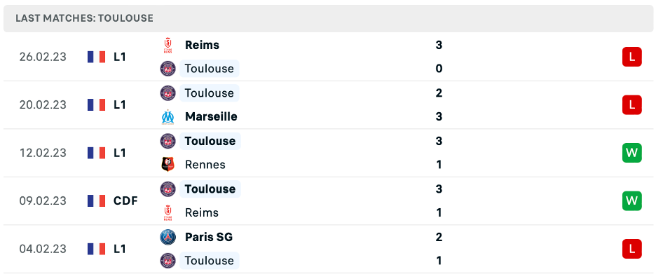Phong độ thi đấu gần đây của Toulouse