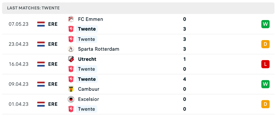 Phong độ thi đấu gần đây của Twente