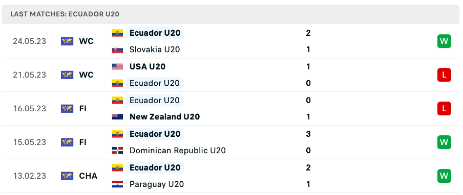 Phong độ thi đấu gần đây của U20 Ecuador