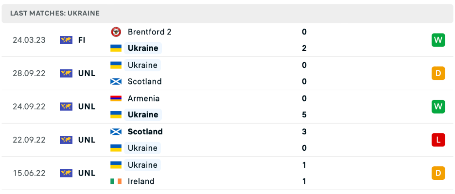 Phong độ thi đấu gần đây của Ukraine