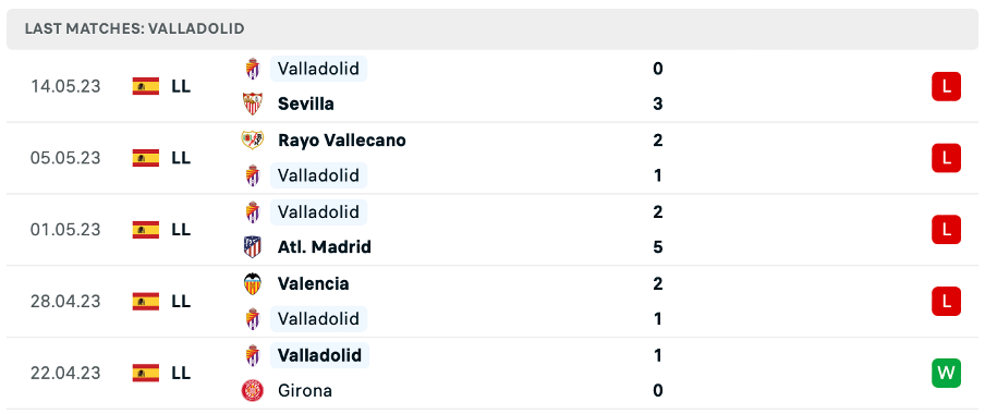 Phong độ thi đấu gần đây của Valladolid